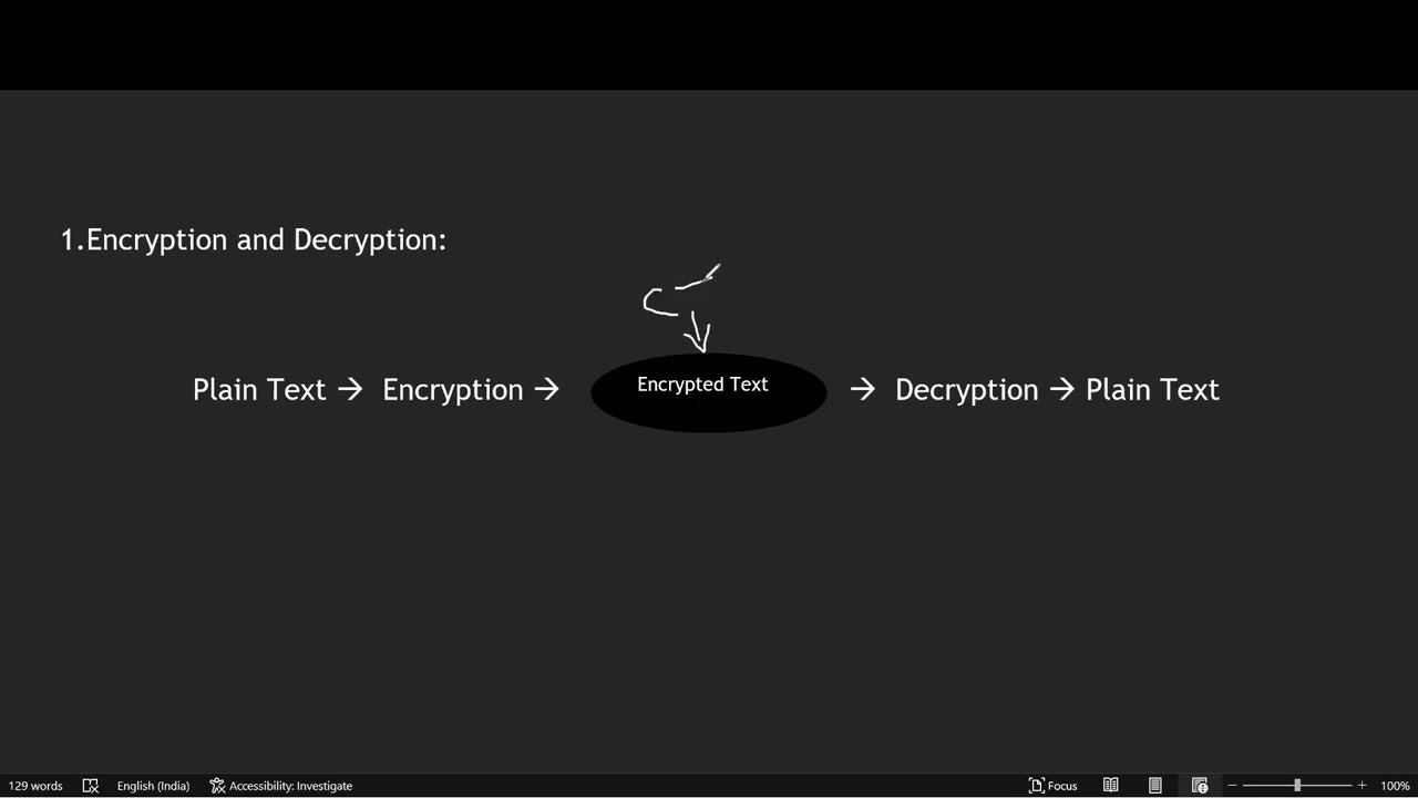 Understanding Encryption and Decryption: Concepts, Examples, and Types