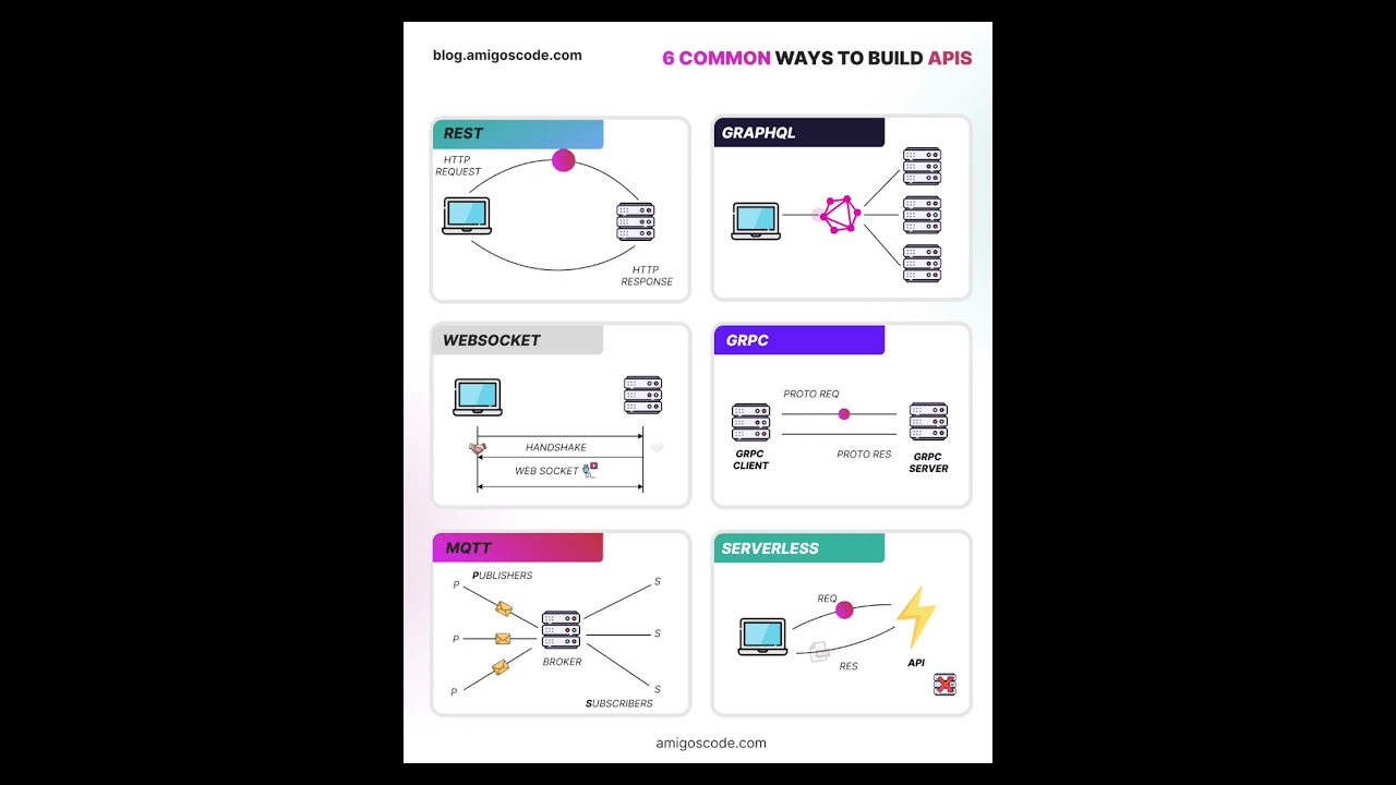 6 Proven Methods to Build Effective APIs π