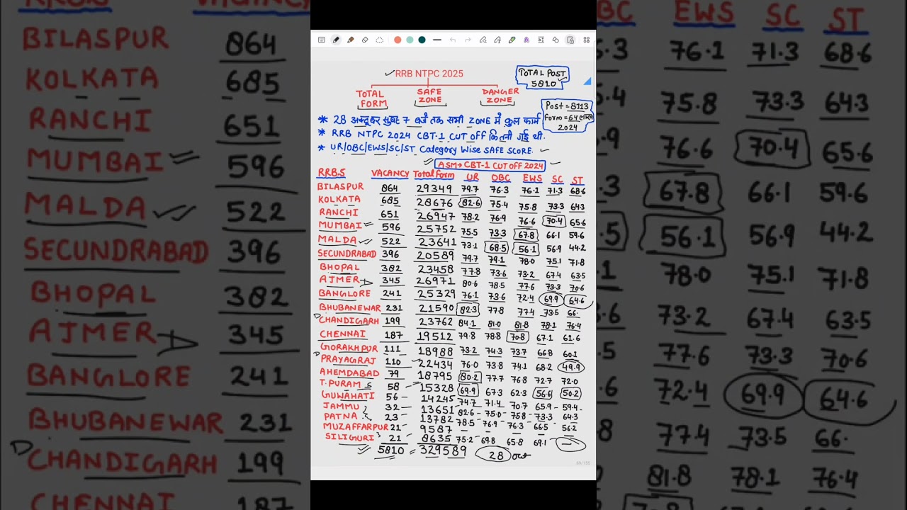 RRB NTPC 2025 Form Fill Zone-Wise & Notification