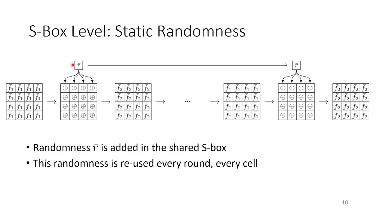 Unveiling Secrets: Cryptanalysis of Masked Ciphers 🔐