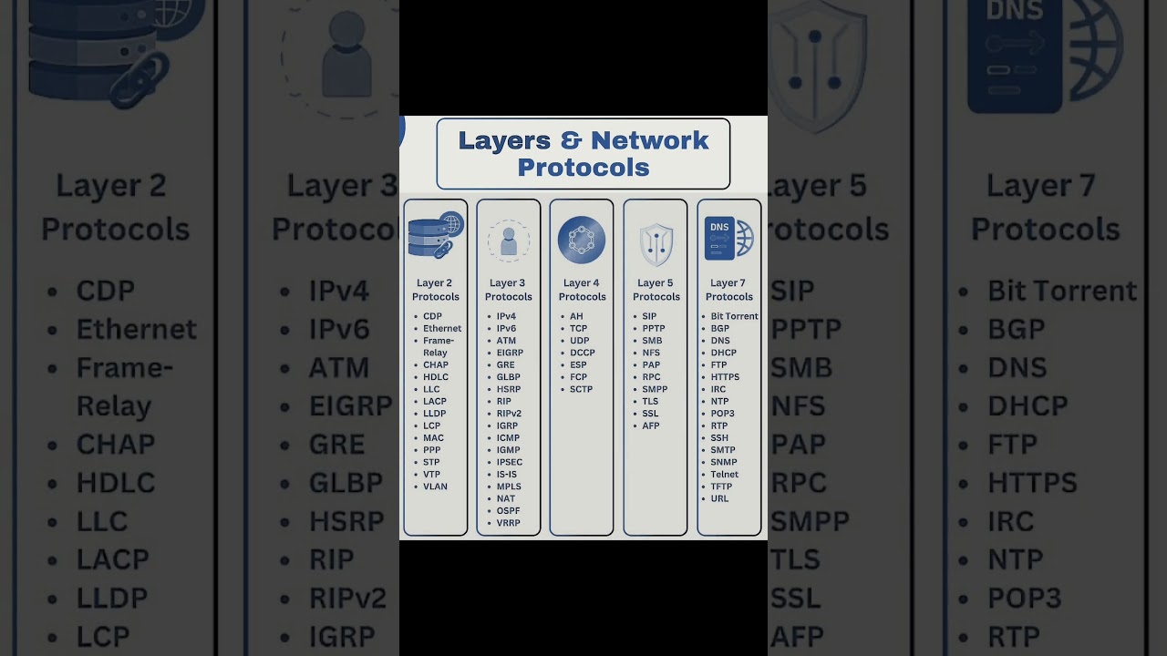 Understanding Layers and Network Protocols