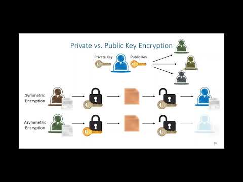 Cryptography - Symmetric and Asymmetric Encryption