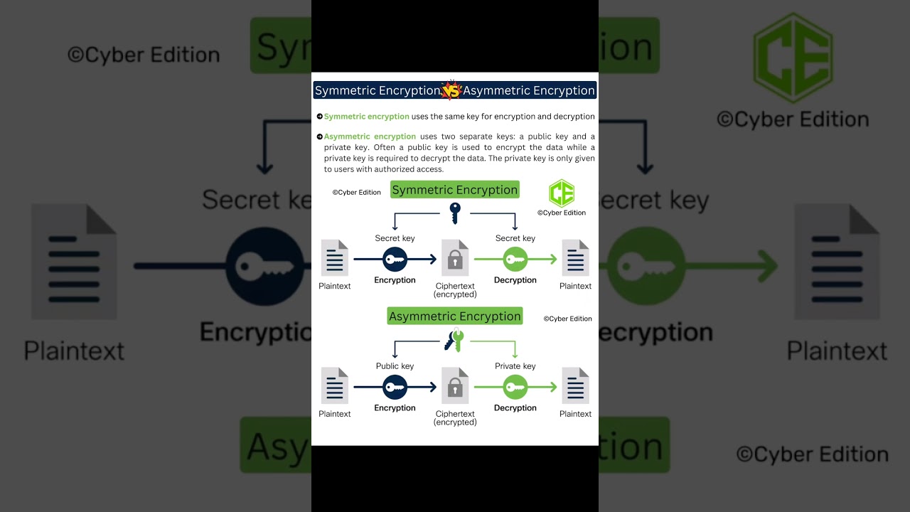 Symmetric vs Asymmetric Encryption Explained 🔐 | Cybersecurity Basics