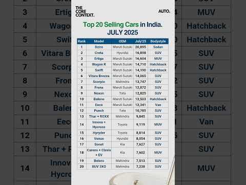 Top Selling Car in India #shorts #carlover #carsales #mahindra #tata #hyundai #suzuki #cars