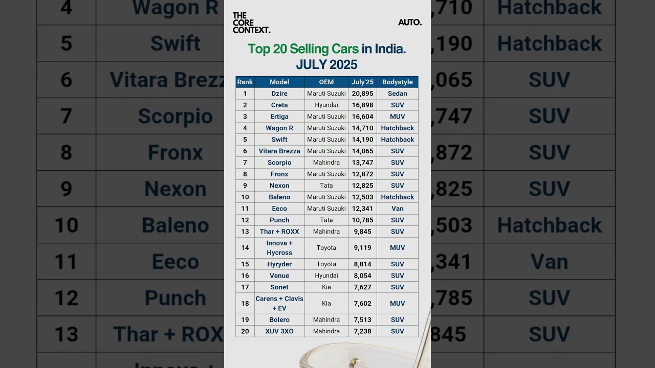 India’s Best Selling Cars of 2025 🚗 | Top 20 Car Sales Revealed!