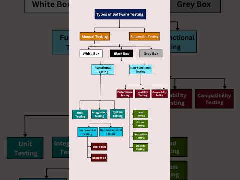 Types of Software Testing | interview course tutorial #manualtesting #shots #ytshorts #selenium