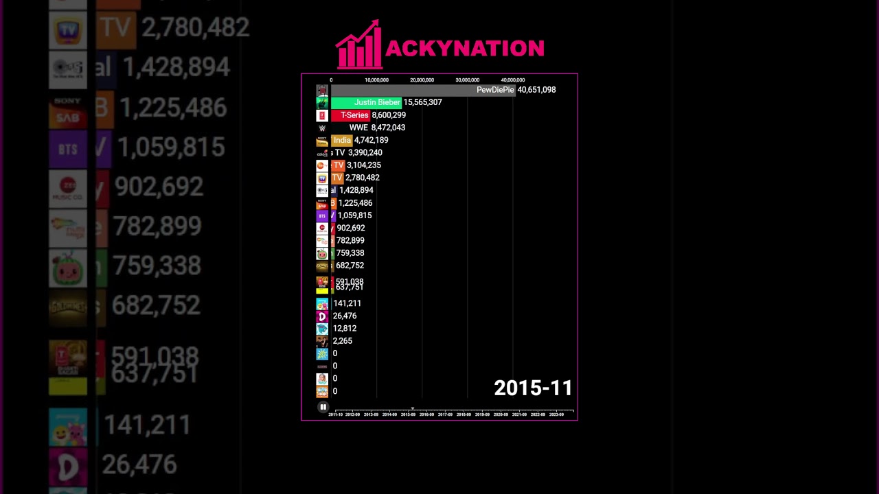 Top 25 Most Subscribed YouTube Channels (2011-2024) πΊ