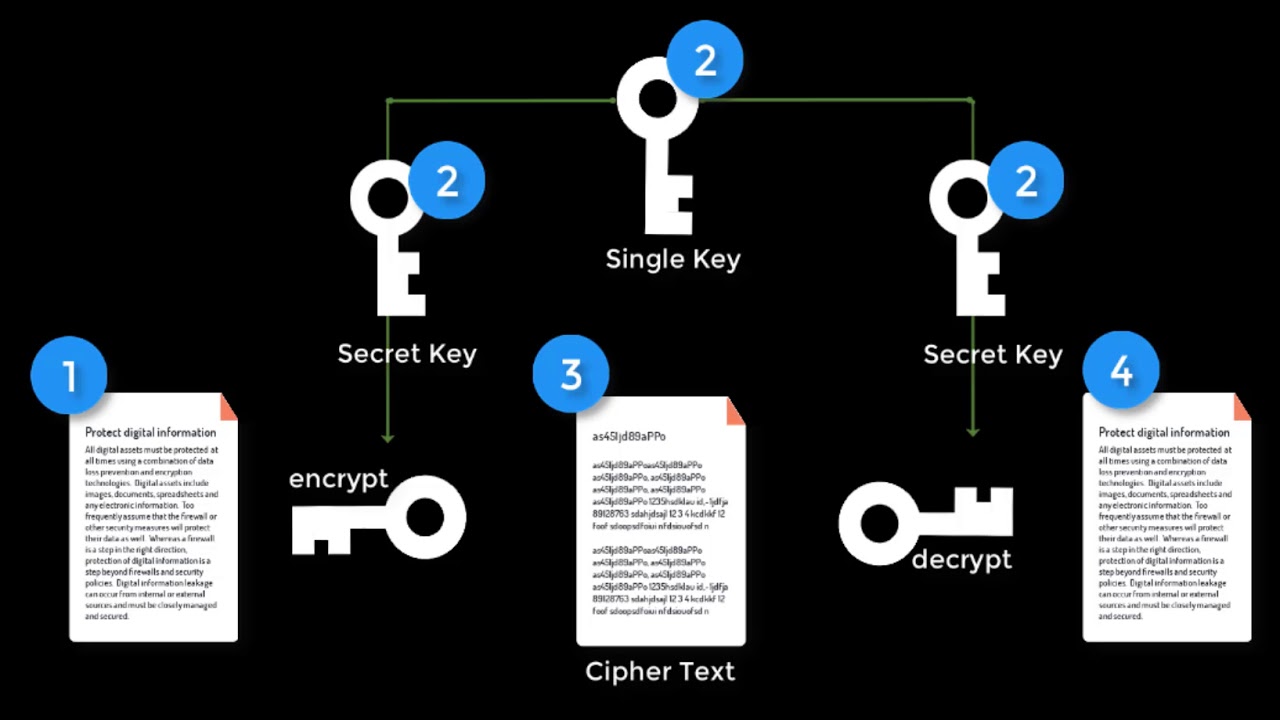 Understanding Symmetric Encryption: A Quick Guide 🔐