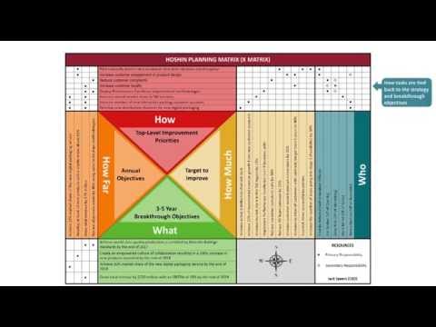 Hoshin Planning and the X-Matrix: Parts and Purpose