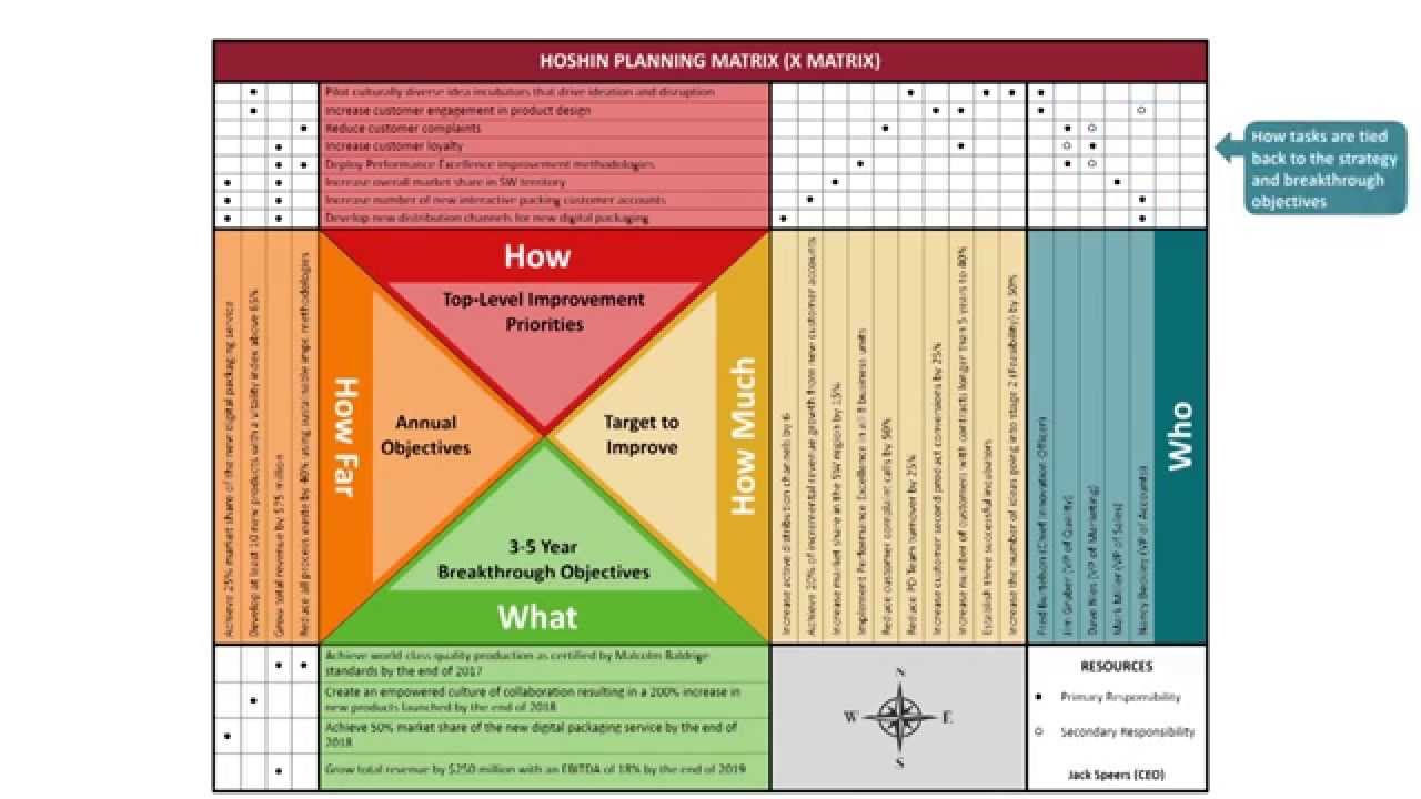 Master Hoshin Planning with the X-Matrix: Key Parts & Benefits 📊