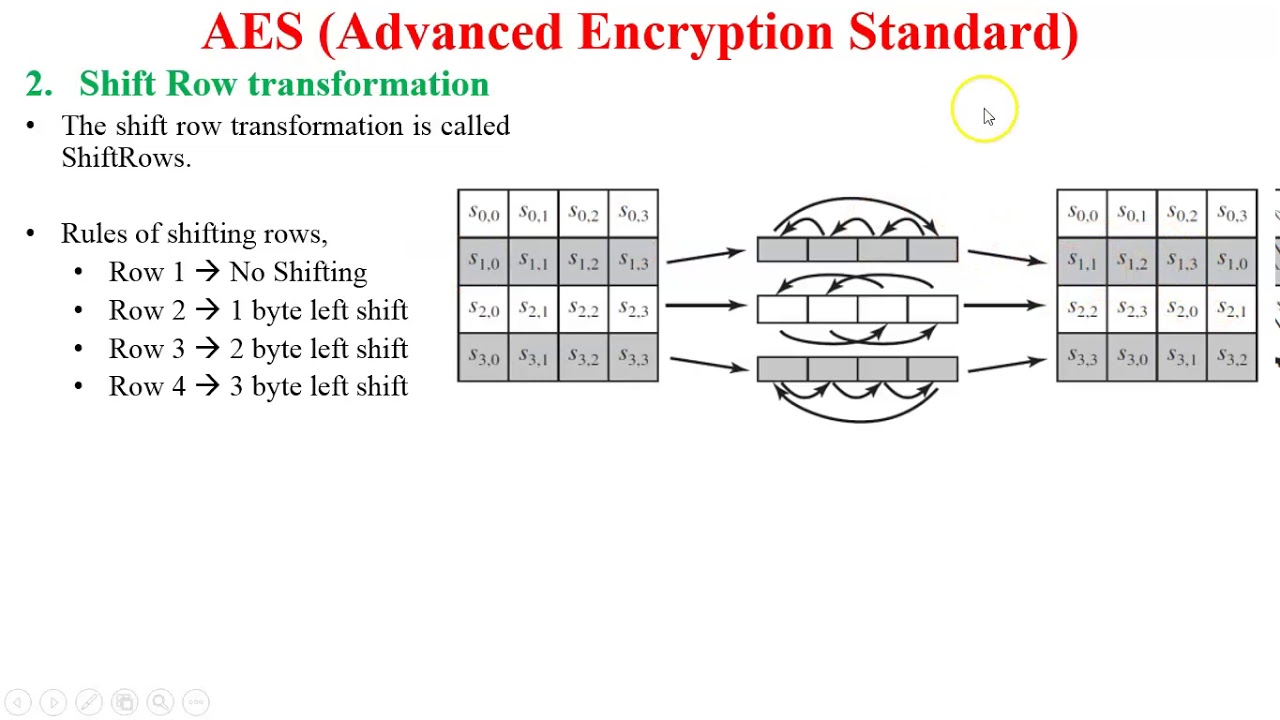 Understanding Shift Rows & Inverse Shift Rows in AES Encryption 🔐