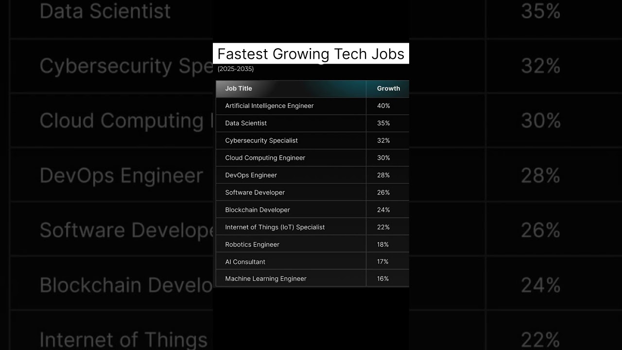 Top Growing Tech Jobs 2025-2035 π