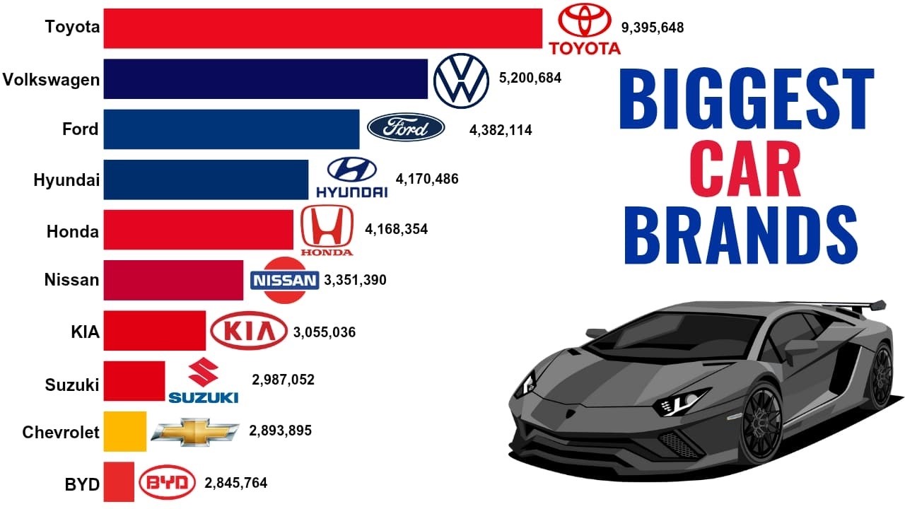 Top Car Brands by Sales (2000-2025): Toyota, Ford, VW & More 🚗