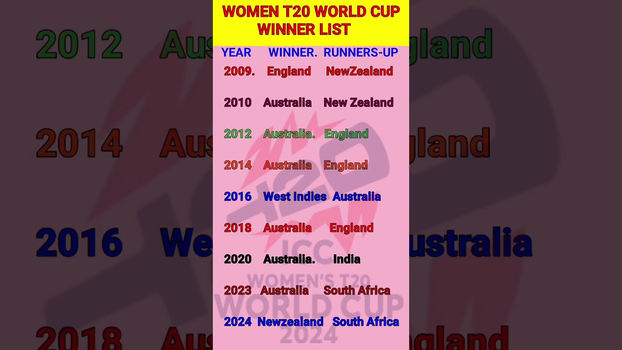 Complete List of Women's Cricket World Cup Winners π