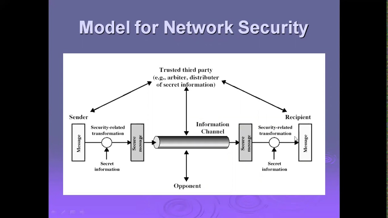 Comprehensive Network Security Model by Dr. A. Anjaiah 🔒