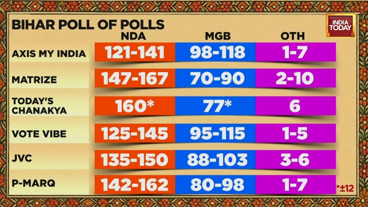 Bihar Exit Polls 2025: Special Report On NDA's Predicted Win & Prashant Kishor's Failed Debut