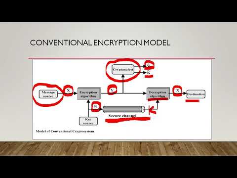 IT314_Chpater3_Encryption Techniques Defined