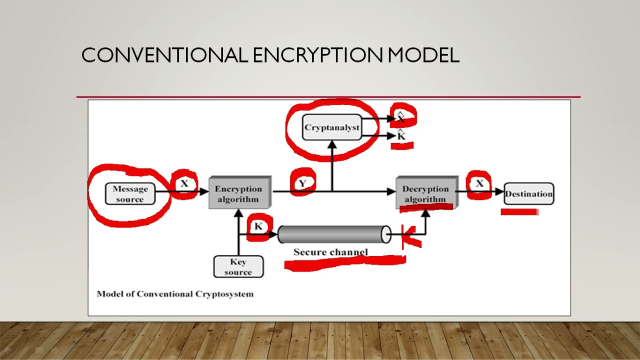 Mastering Encryption Techniques: IT314 Chapter 3 📚