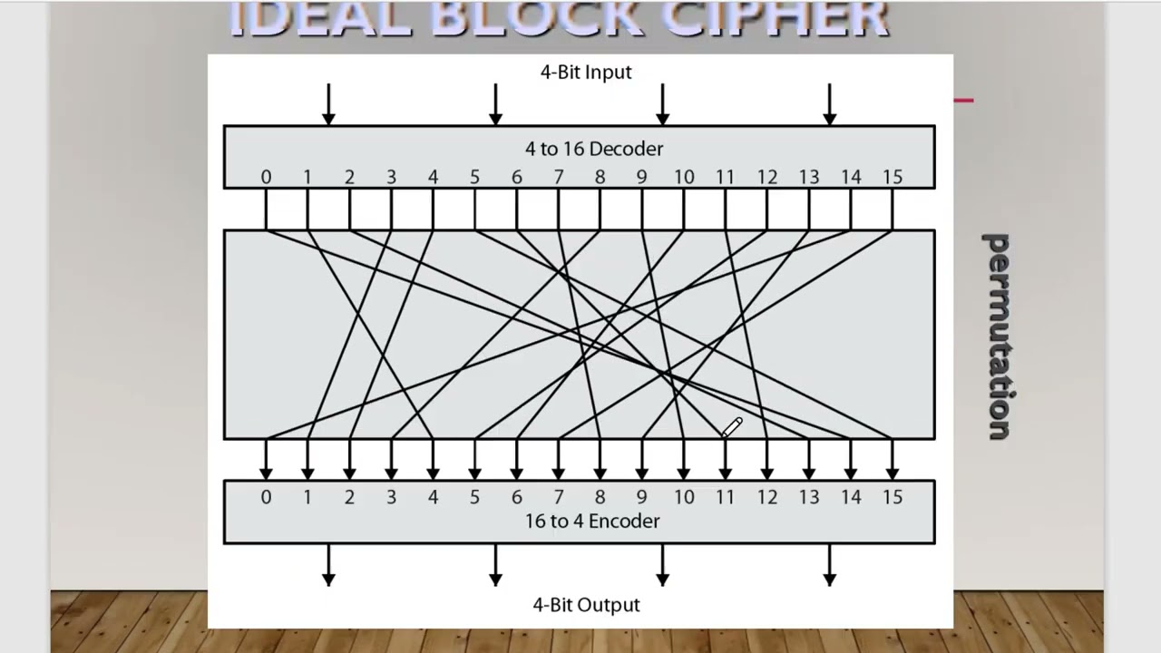 Cryptography Essentials: Block vs. Stream Ciphers & Feistel Structure Explained 🔐