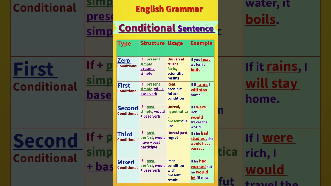 English Conditional Sentences Rules & Examples