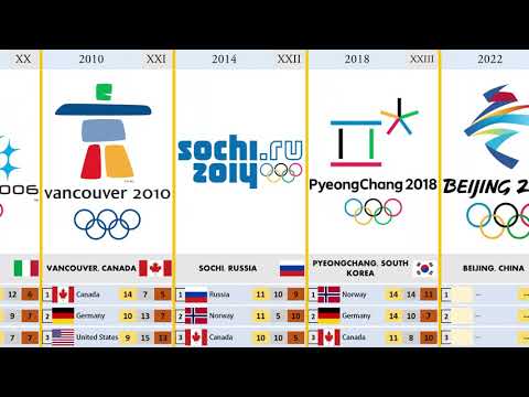 Timeline: Winter Olympic Games (1924 - 2026)