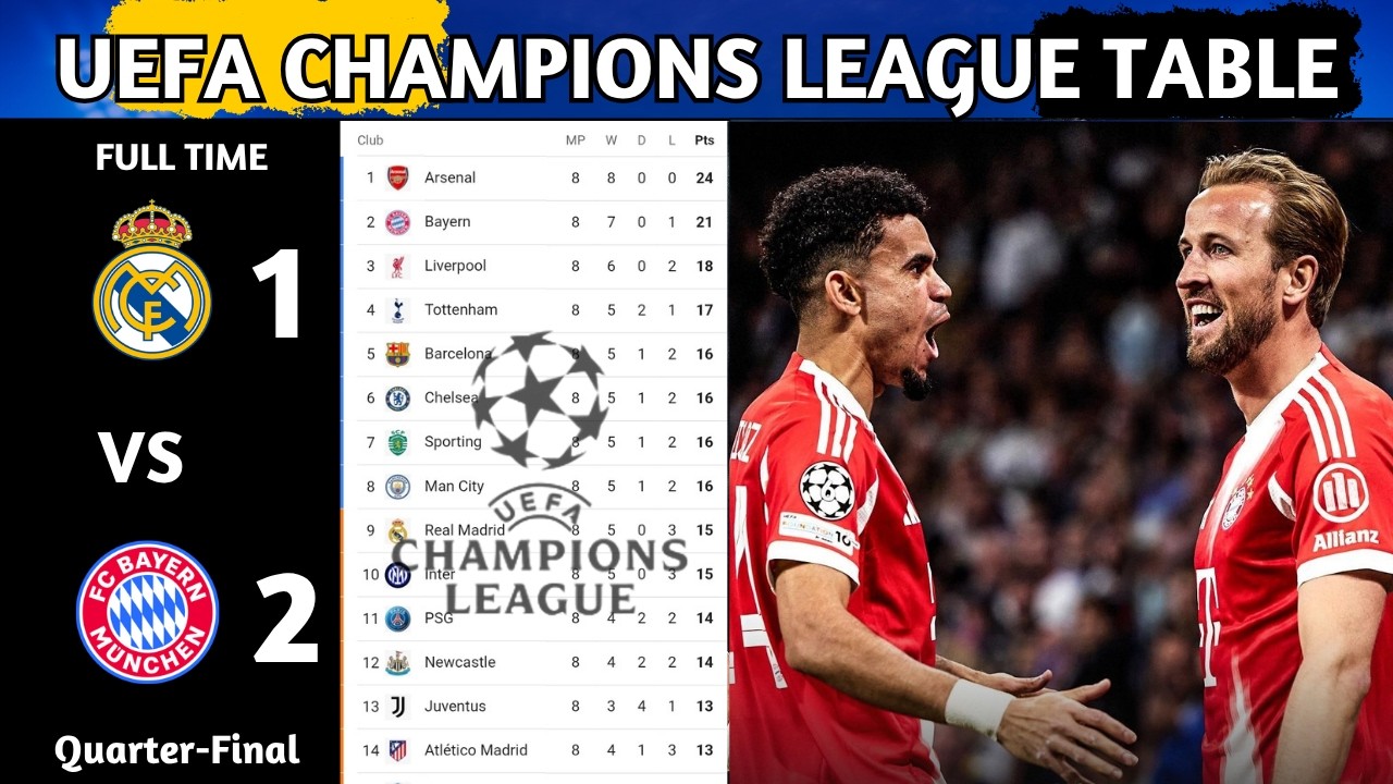 UEFA Champions League Table Updated Today | Champions League Round of Quarter-Final & Standing 2025
