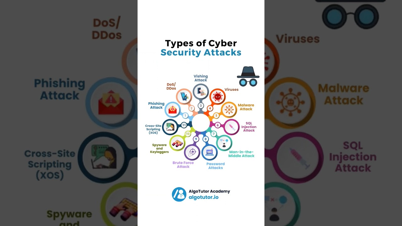 Top Types of Cyber Security Attacks You Must Know π