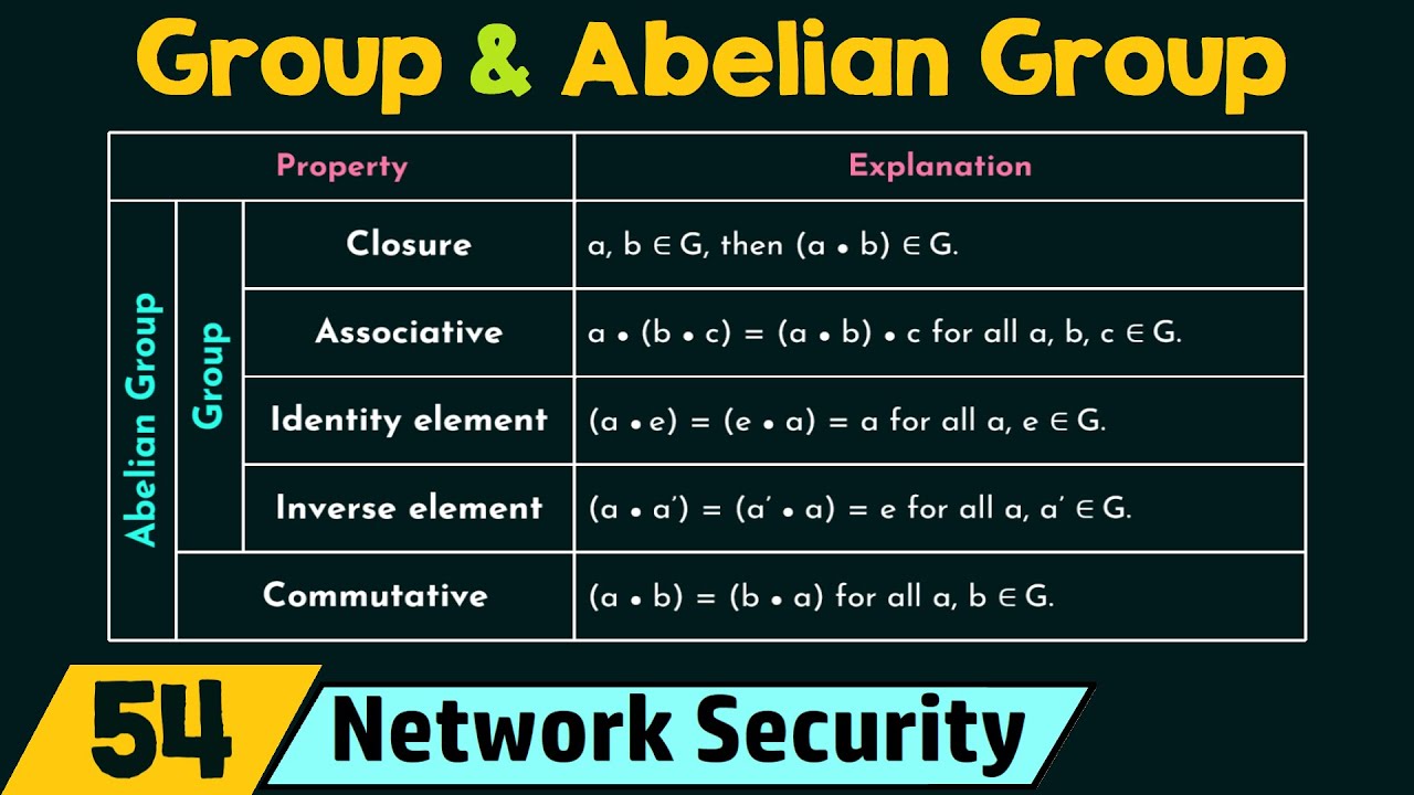 Understanding Groups & Abelian Groups in Network Security 🔐