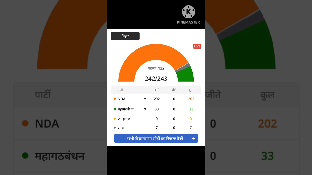 Bihar Election Result 2025 | Bihar Election 2025 Result | Bihar Result 2025 | Bihar Chunav #rjd #jdu
