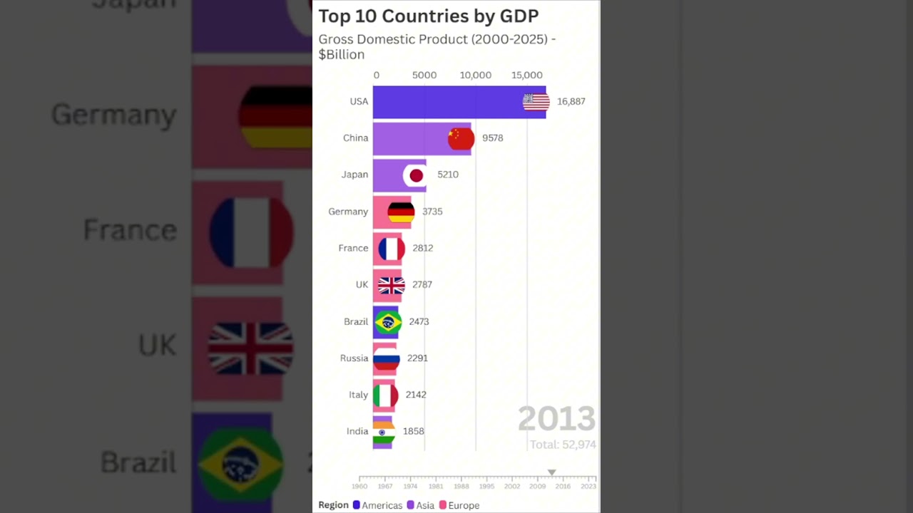 Top 10 GDP Countries (2000-2025) | Fastest Growing Economies