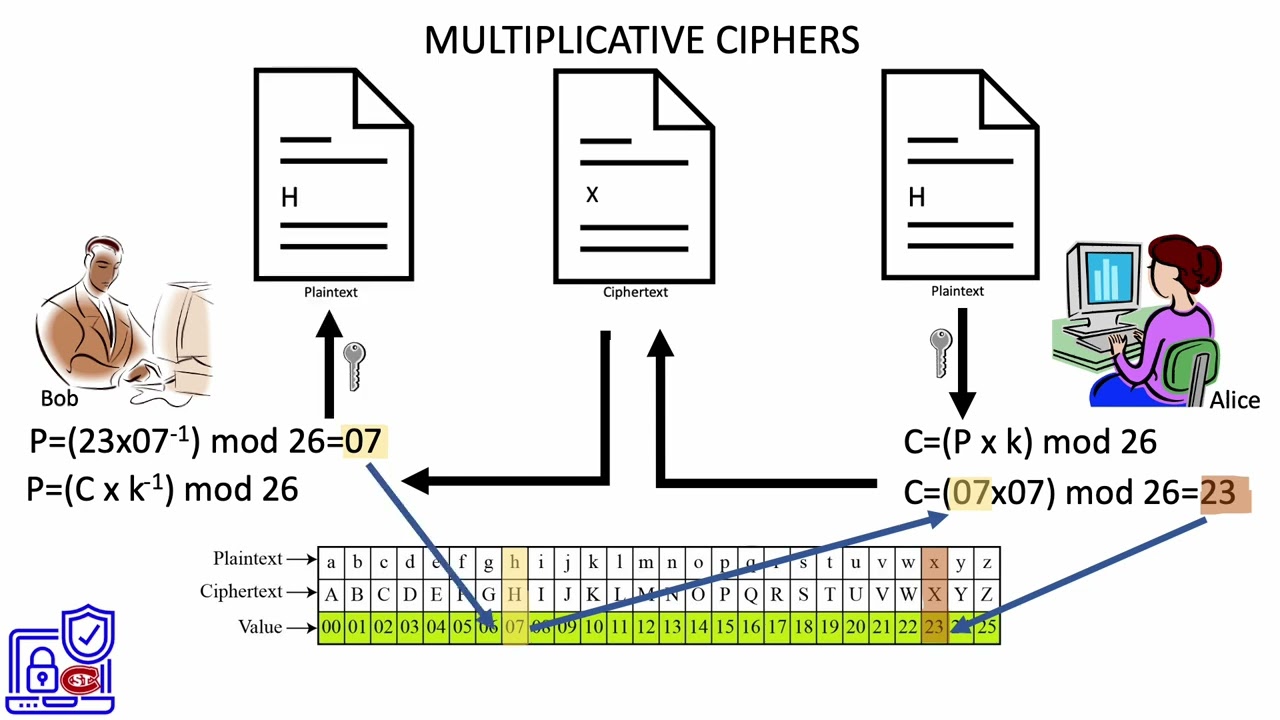 9.  Multiplicative ciphers