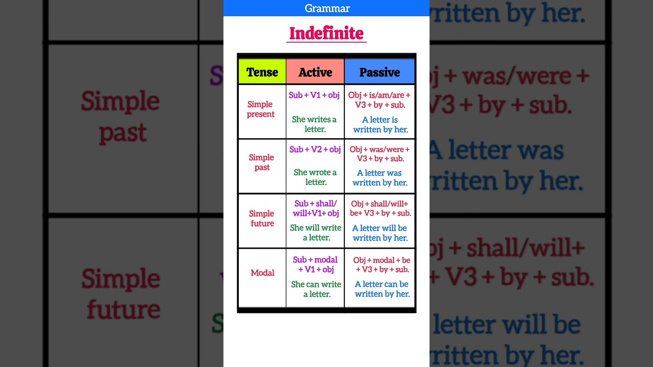Convert Active to Passive Voice & Tenses in English