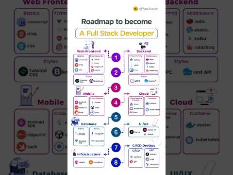 Roadmap to become a Full Stack Developer.