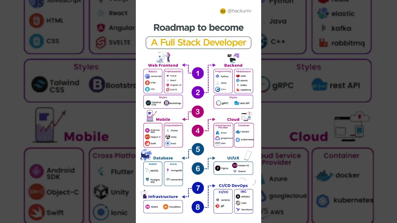 Ultimate Roadmap to Becoming a Full Stack Developer 🚀