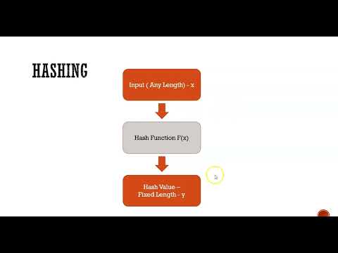 What is Hashing? How it is used in Blockchain? | #7 Blockchain Course