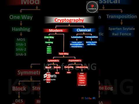 Types of Cryptography #cybersecurity #cryptography #crypto #shorts #cissp #cism #informationsecurity