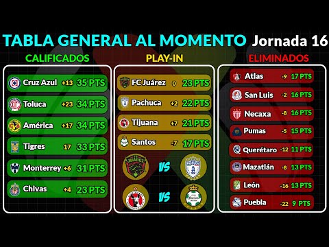 TABLA GENERAL LIGA MX 2025 | RESULTADOS HOY JORNADA 16 | LIGUILLA y PLAY-IN AL MOMENTO