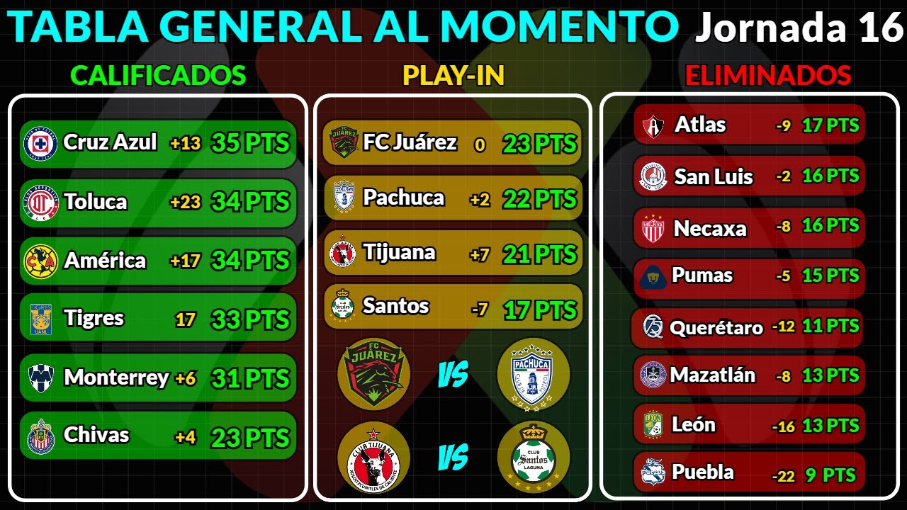 Liga MX 2025: Resultados y Posiciones Actualizadas Jornada 16 ⚽