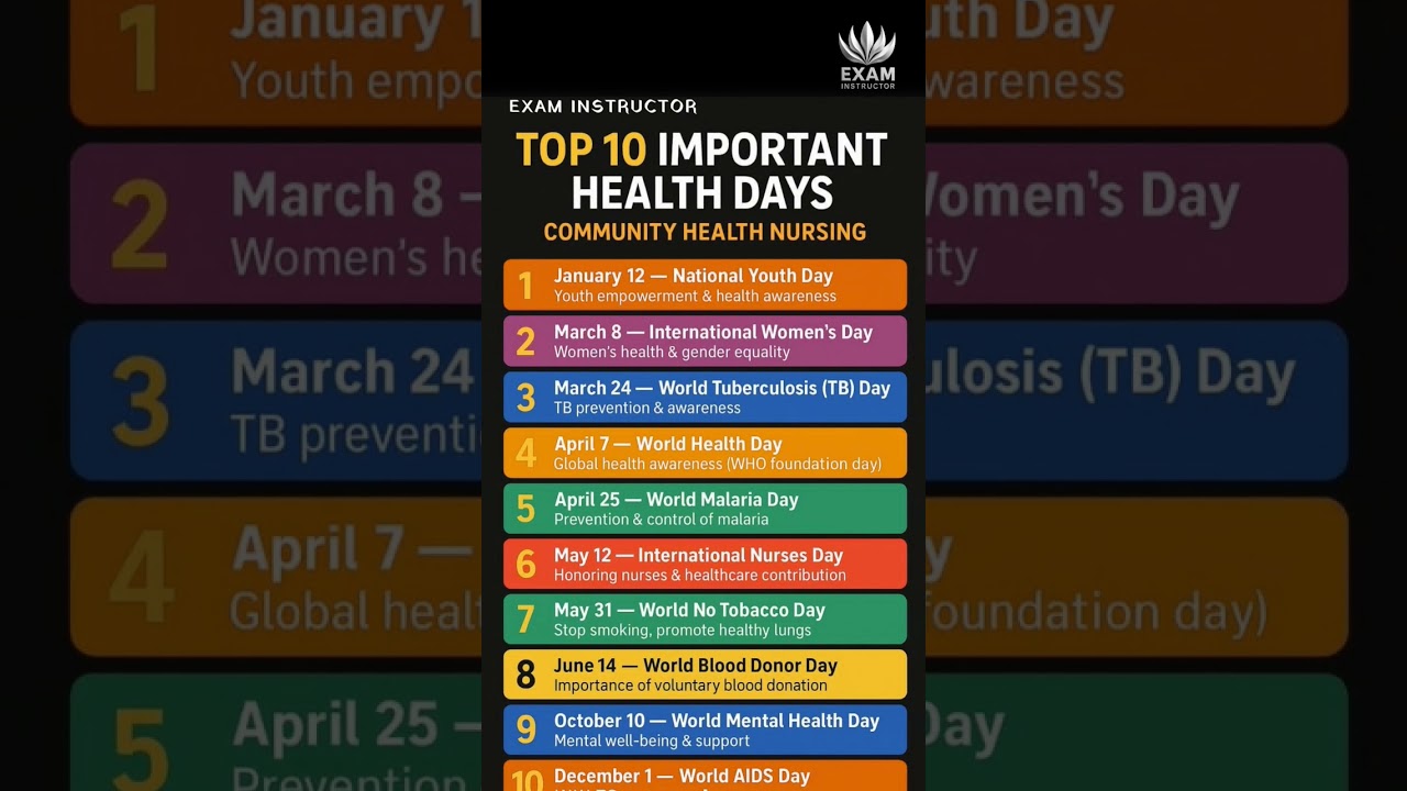 Top 10 Key Global Health Days 2025 π