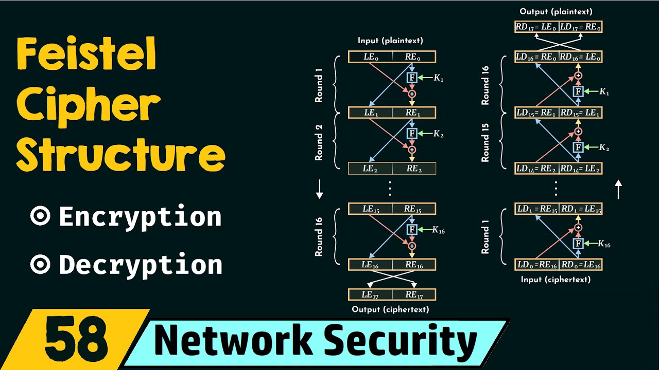 Understanding the Feistel Cipher Structure in Network Security 🔐