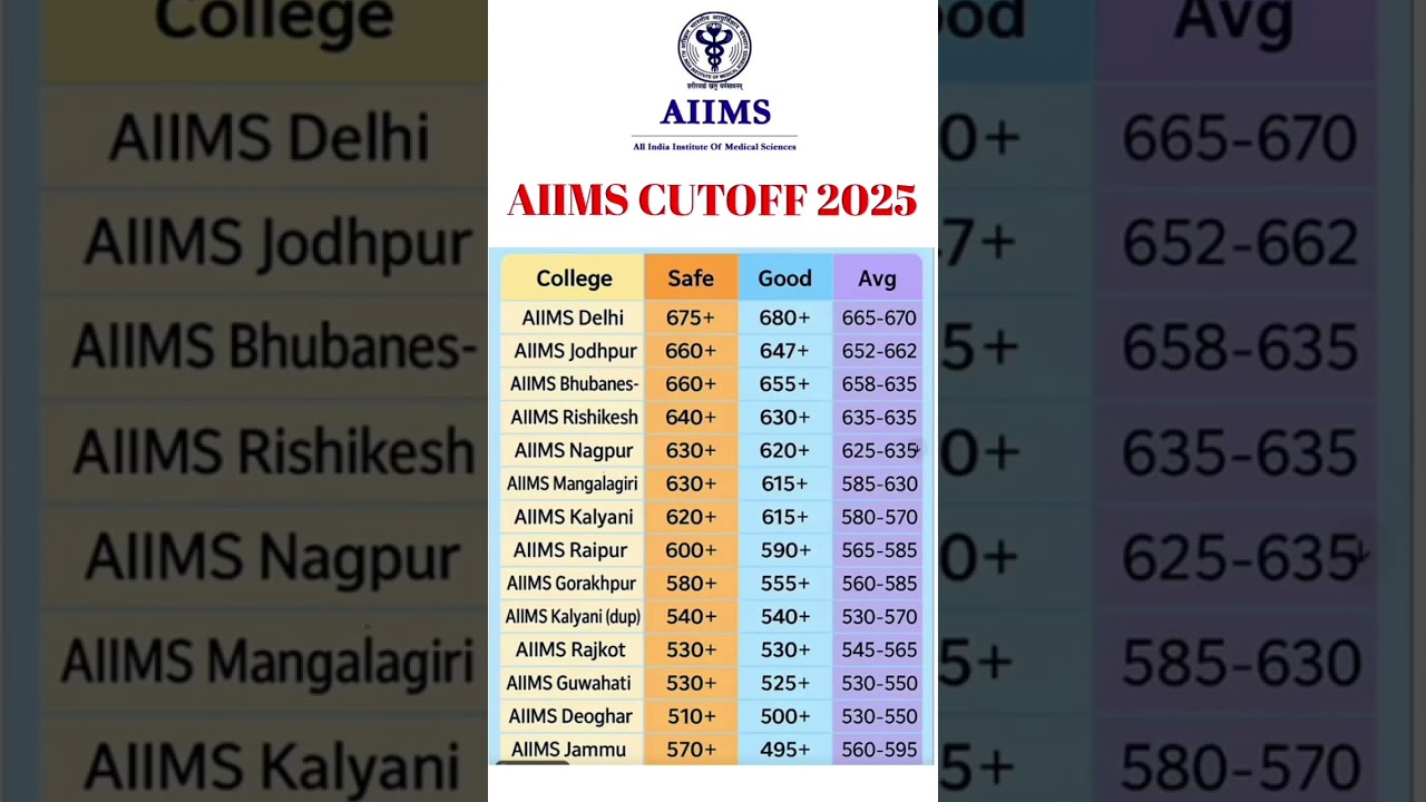 🔥Top AIIMS Cutoffs Revealed! | NEET Aspirants Must Watch | Very low cutoff 😱#neet #cutoff2025 #mbbs