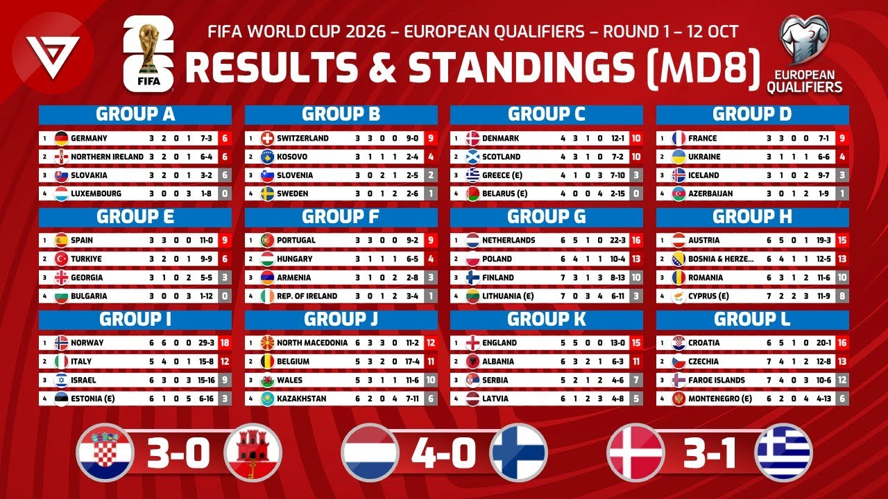FIFA World Cup 2026 UEFA Qualifiers Round 1 Standings