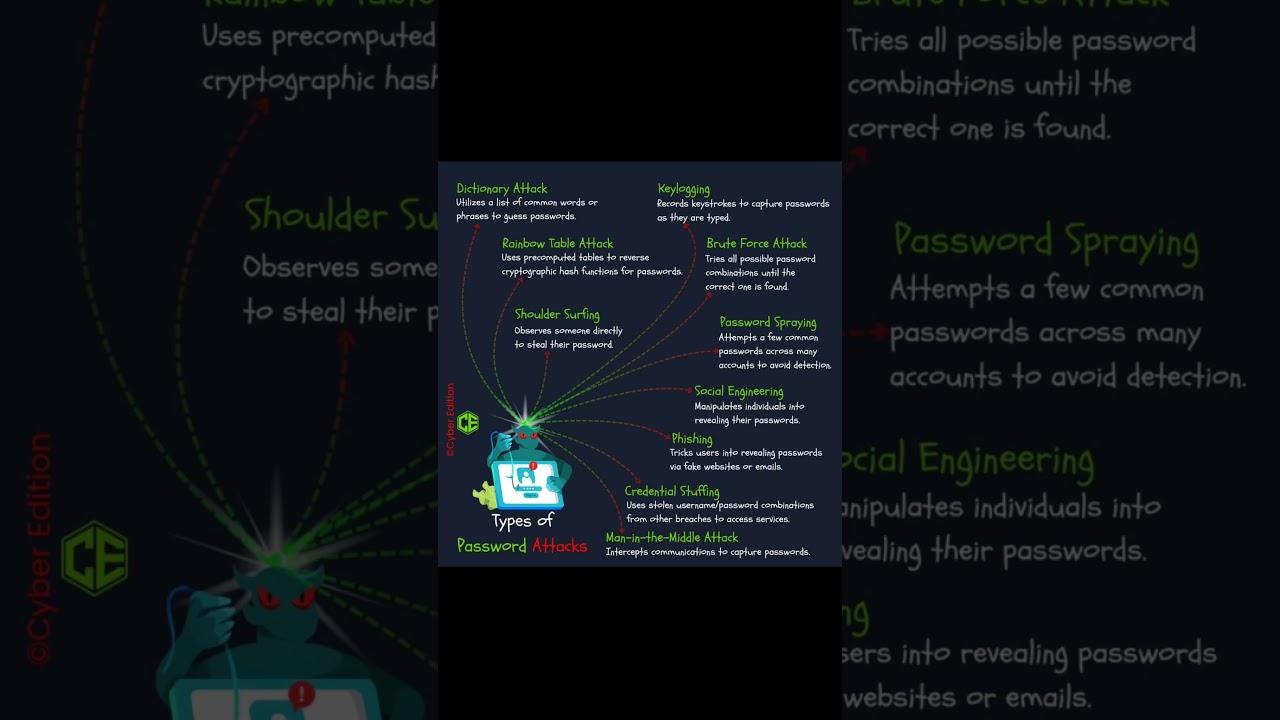 Top 5 Common Password Attacks You Must Know ๐