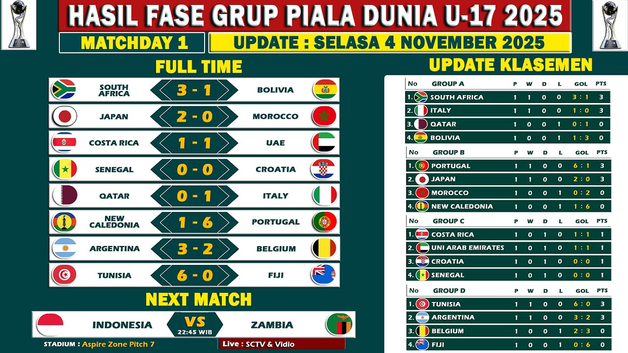 Hasil Lengkap Fase Grup Piala Dunia U17 2025 Hari Ini, 4 November 2025