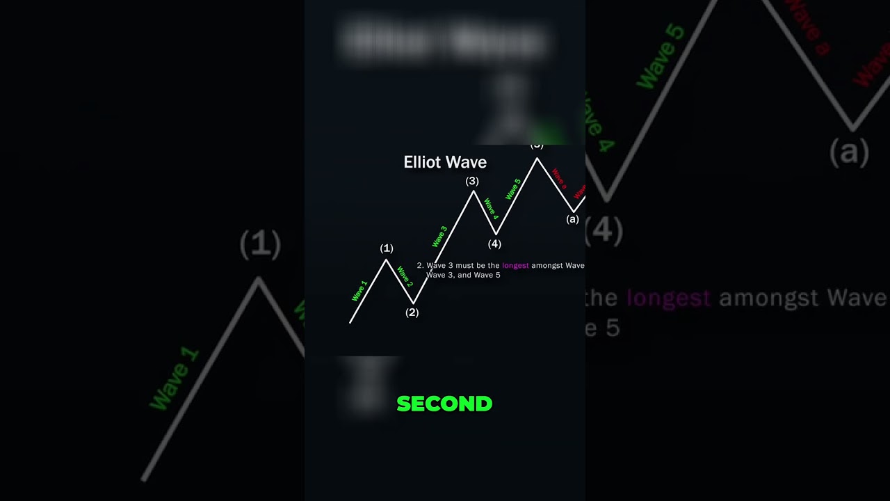 Elliott Wave & Fibonacci: Predict Market Trends 📈
