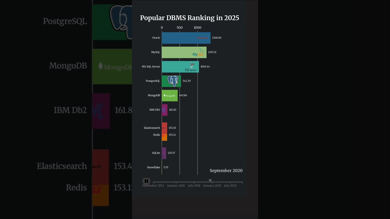 Top Databases of 2025 🚀