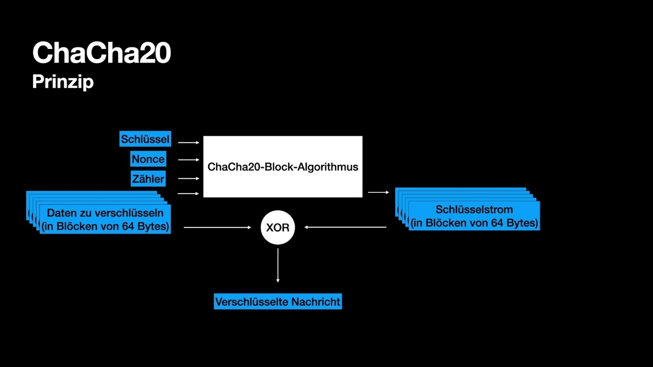 ChaCha20 - Praktische Kryptographie
