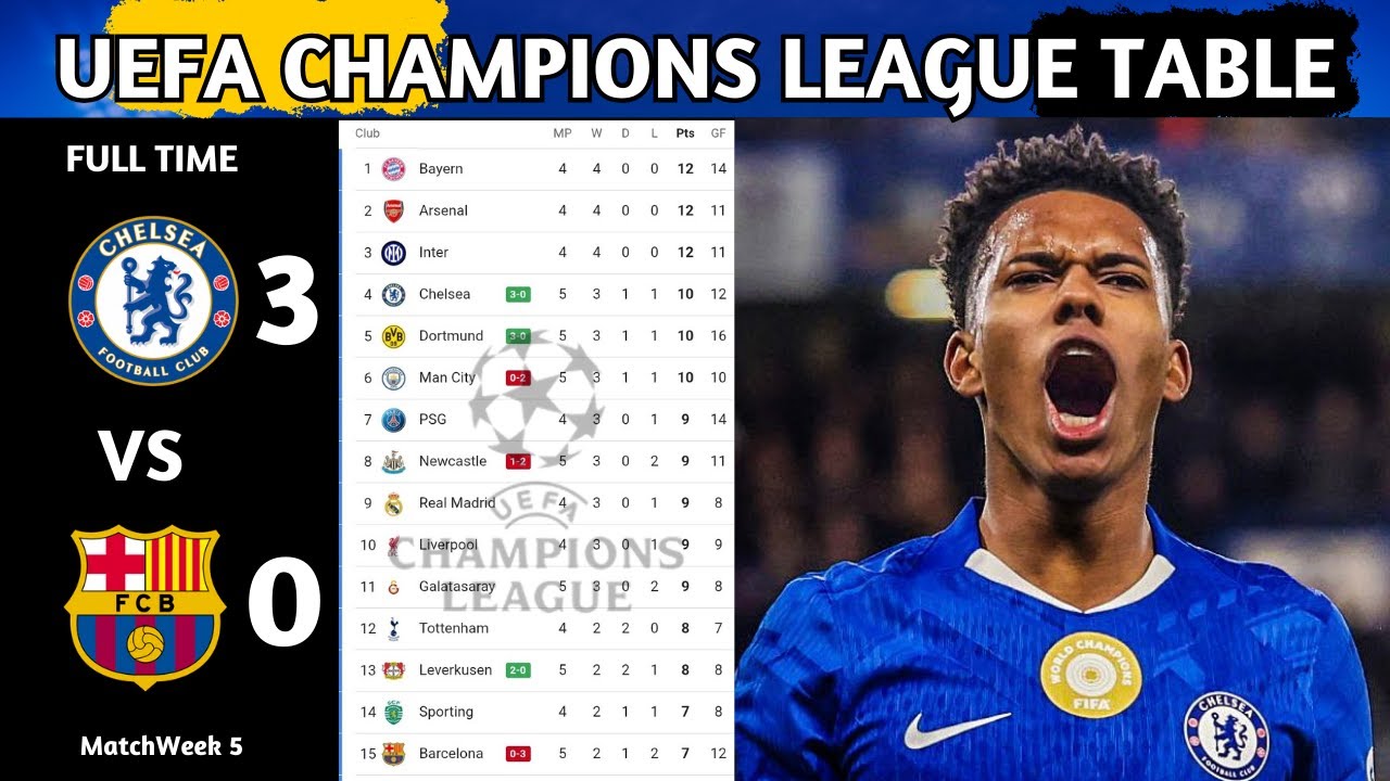 UEFA Champions League Standings Update 🏆