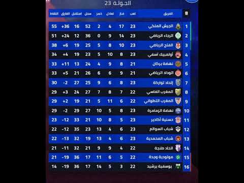 ترتيب الدوري المغربي الممتاز لكرة القدم