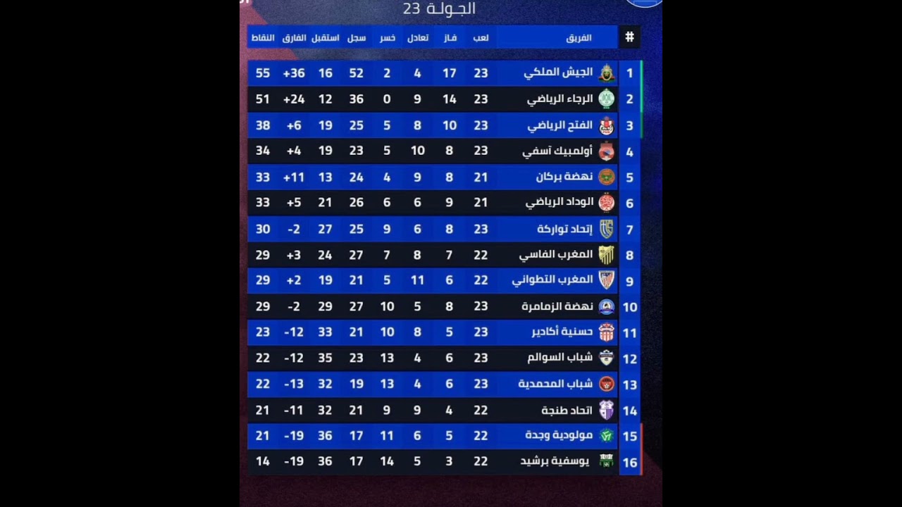 ترتيب الدوري المغربي الممتاز لكرة القدم 🏆 | آخر التحديثات